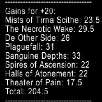 Mythic Plus Rating Gain