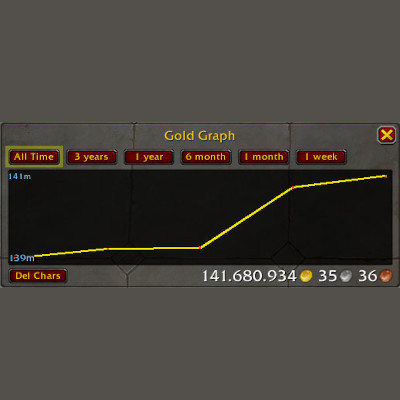 Gold Graph