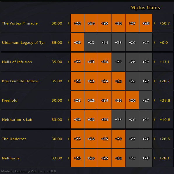 Mplus Gains