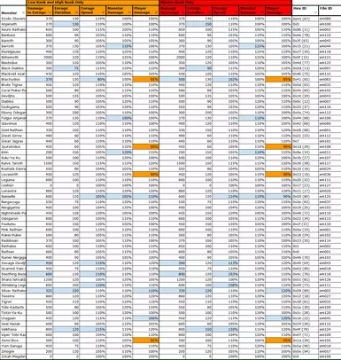 永久激怒怪物并提高攻击速度(大型怪物)