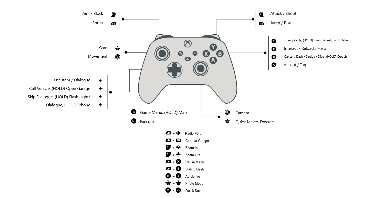 敏捷控制映射(适用于XBox和PS控制器)