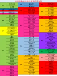 旧世60级-物品使用统计By俏俏