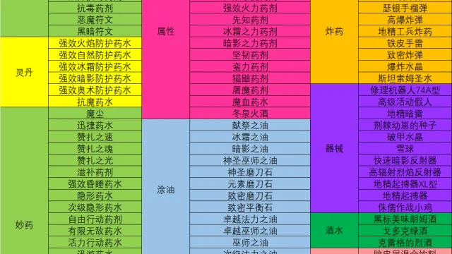 旧世60级-物品使用统计By俏俏